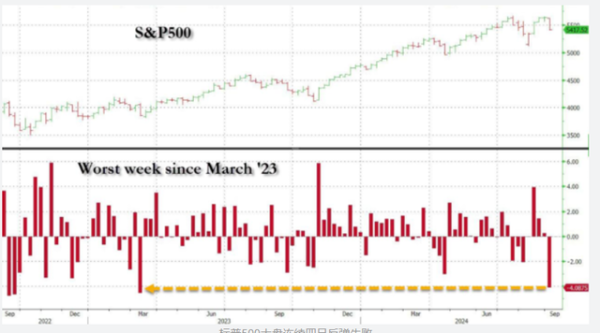 股票网上配资 美股大跌、风险资产大跌！8月重演？这次或许更糟