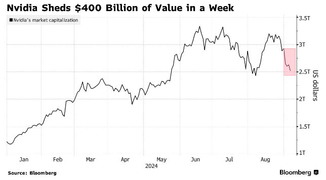 期货配资利息是多少 市值一周蒸发逾4000亿美元！英伟达的动荡程度已是比特币两倍？