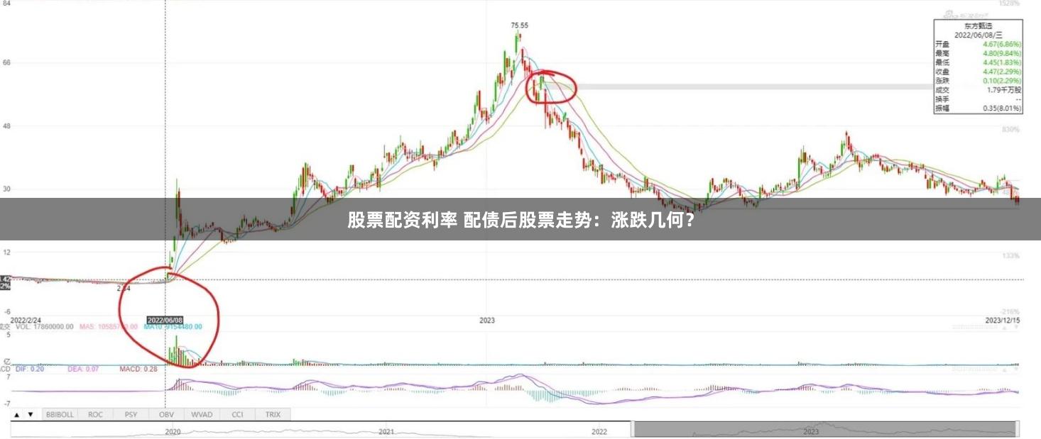 股票配资利率 配债后股票走势：涨跌几何？